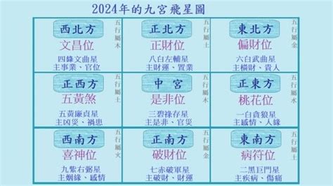 九紫位|【九宮飛星2025】九宮飛星2025佈局指南：逐吉避。